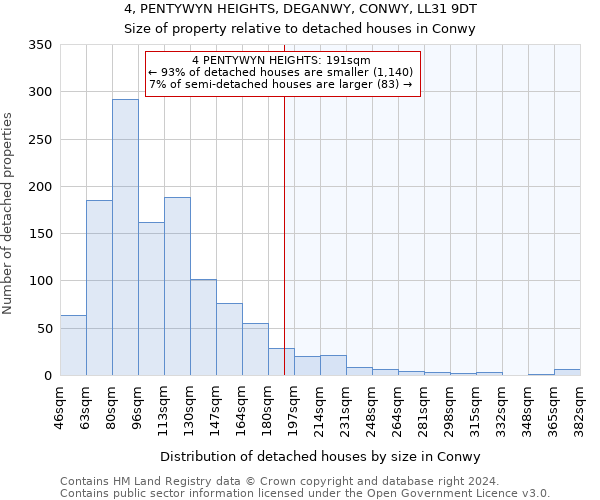 4, PENTYWYN HEIGHTS, DEGANWY, CONWY, LL31 9DT: Size of property relative to detached houses in Conwy