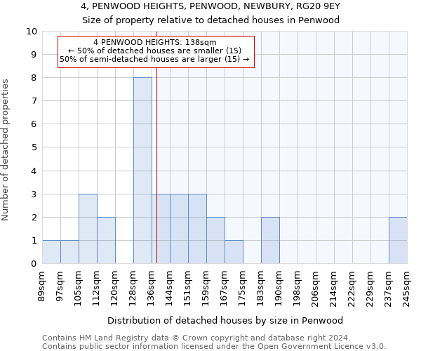 4, PENWOOD HEIGHTS, PENWOOD, NEWBURY, RG20 9EY: Size of property relative to detached houses in Penwood