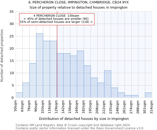 4, PERCHERON CLOSE, IMPINGTON, CAMBRIDGE, CB24 9YX: Size of property relative to detached houses in Impington