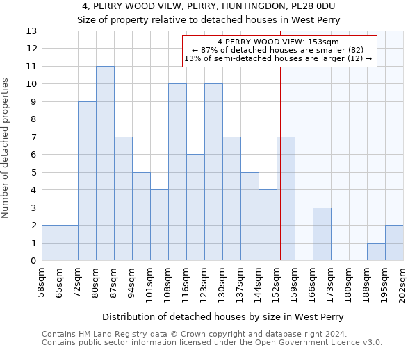 4, PERRY WOOD VIEW, PERRY, HUNTINGDON, PE28 0DU: Size of property relative to detached houses in West Perry