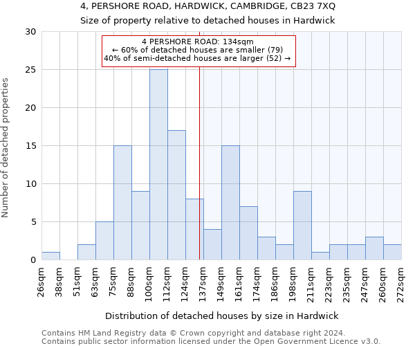 4, PERSHORE ROAD, HARDWICK, CAMBRIDGE, CB23 7XQ: Size of property relative to detached houses in Hardwick
