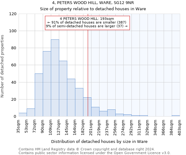 4, PETERS WOOD HILL, WARE, SG12 9NR: Size of property relative to detached houses in Ware