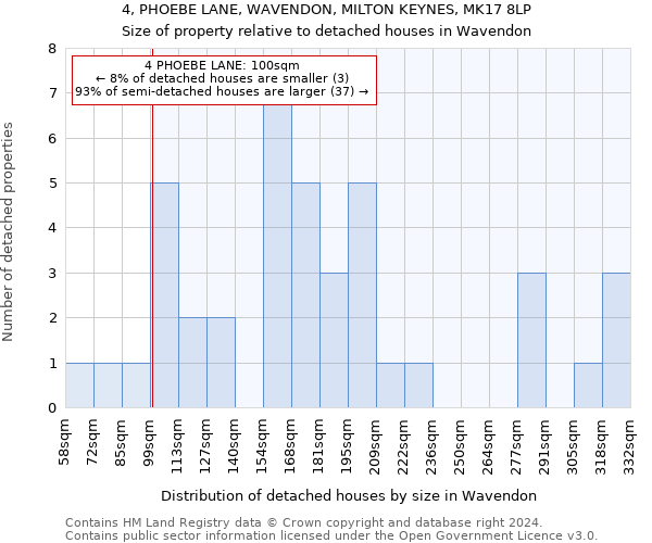 4, PHOEBE LANE, WAVENDON, MILTON KEYNES, MK17 8LP: Size of property relative to detached houses in Wavendon