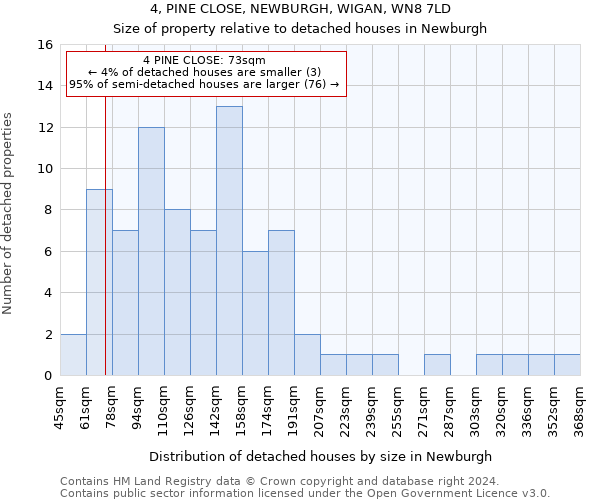 4, PINE CLOSE, NEWBURGH, WIGAN, WN8 7LD: Size of property relative to detached houses in Newburgh