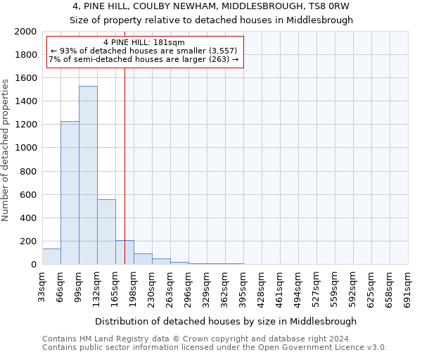 4, PINE HILL, COULBY NEWHAM, MIDDLESBROUGH, TS8 0RW: Size of property relative to detached houses in Middlesbrough