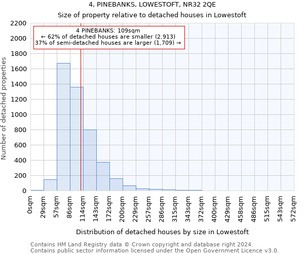 4, PINEBANKS, LOWESTOFT, NR32 2QE: Size of property relative to detached houses in Lowestoft