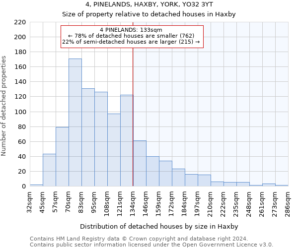 4, PINELANDS, HAXBY, YORK, YO32 3YT: Size of property relative to detached houses in Haxby
