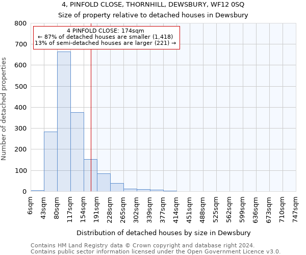 4, PINFOLD CLOSE, THORNHILL, DEWSBURY, WF12 0SQ: Size of property relative to detached houses in Dewsbury