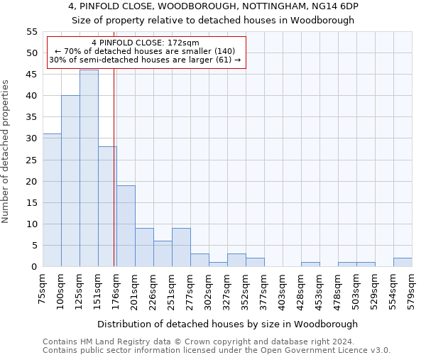 4, PINFOLD CLOSE, WOODBOROUGH, NOTTINGHAM, NG14 6DP: Size of property relative to detached houses in Woodborough