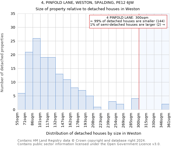 4, PINFOLD LANE, WESTON, SPALDING, PE12 6JW: Size of property relative to detached houses in Weston