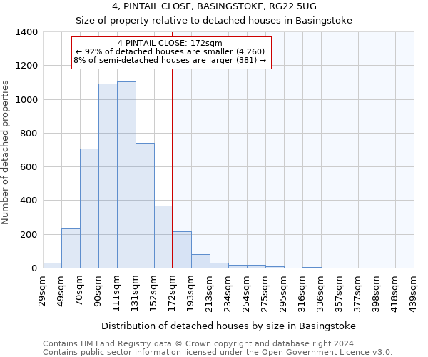 4, PINTAIL CLOSE, BASINGSTOKE, RG22 5UG: Size of property relative to detached houses in Basingstoke