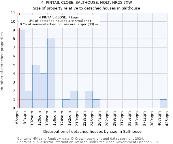 4, PINTAIL CLOSE, SALTHOUSE, HOLT, NR25 7XW: Size of property relative to detached houses in Salthouse