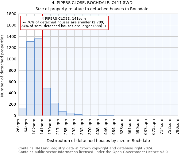 4, PIPERS CLOSE, ROCHDALE, OL11 5WD: Size of property relative to detached houses in Rochdale