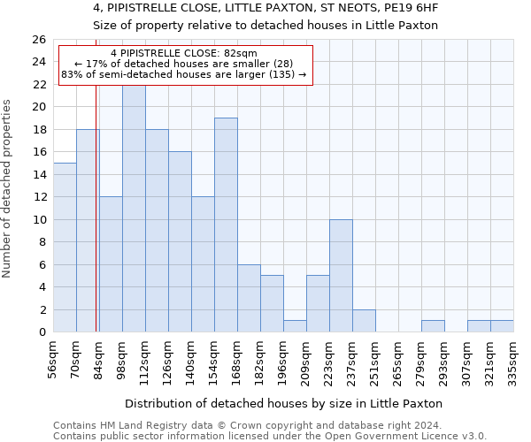 4, PIPISTRELLE CLOSE, LITTLE PAXTON, ST NEOTS, PE19 6HF: Size of property relative to detached houses in Little Paxton