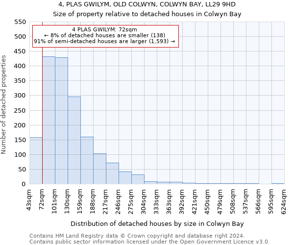 4, PLAS GWILYM, OLD COLWYN, COLWYN BAY, LL29 9HD: Size of property relative to detached houses in Colwyn Bay