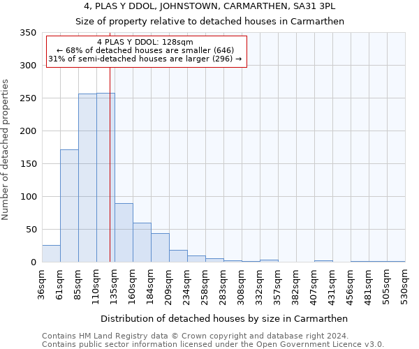 4, PLAS Y DDOL, JOHNSTOWN, CARMARTHEN, SA31 3PL: Size of property relative to detached houses in Carmarthen