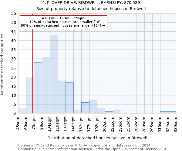 4, PLOVER DRIVE, BIRDWELL, BARNSLEY, S70 5SG: Size of property relative to detached houses in Birdwell