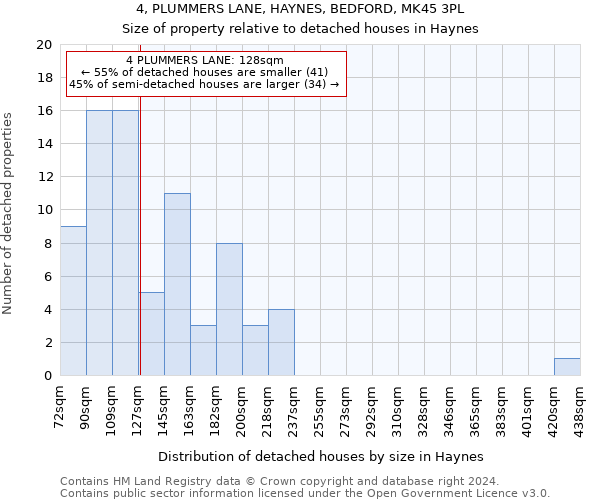 4, PLUMMERS LANE, HAYNES, BEDFORD, MK45 3PL: Size of property relative to detached houses in Haynes