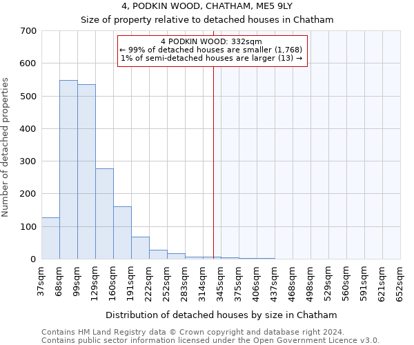 4, PODKIN WOOD, CHATHAM, ME5 9LY: Size of property relative to detached houses in Chatham