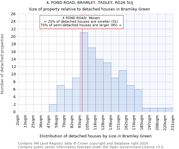 4, POND ROAD, BRAMLEY, TADLEY, RG26 5UJ: Size of property relative to detached houses in Bramley Green