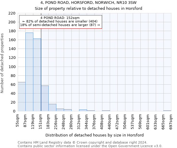 4, POND ROAD, HORSFORD, NORWICH, NR10 3SW: Size of property relative to detached houses in Horsford