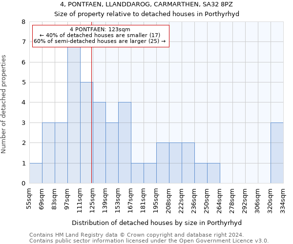 4, PONTFAEN, LLANDDAROG, CARMARTHEN, SA32 8PZ: Size of property relative to detached houses in Porthyrhyd