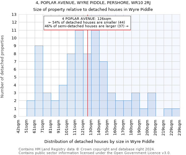 4, POPLAR AVENUE, WYRE PIDDLE, PERSHORE, WR10 2RJ: Size of property relative to detached houses in Wyre Piddle