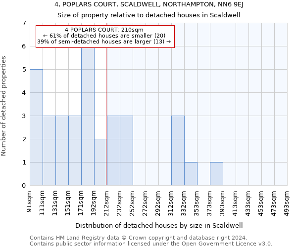 4, POPLARS COURT, SCALDWELL, NORTHAMPTON, NN6 9EJ: Size of property relative to detached houses in Scaldwell