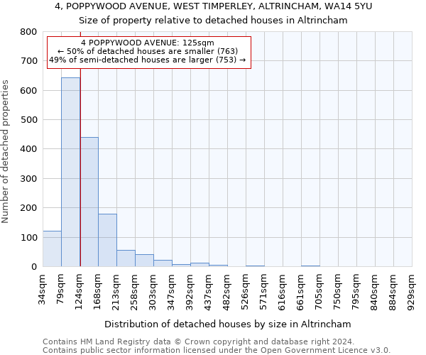 4, POPPYWOOD AVENUE, WEST TIMPERLEY, ALTRINCHAM, WA14 5YU: Size of property relative to detached houses in Altrincham