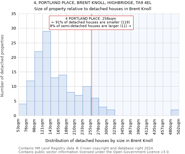 4, PORTLAND PLACE, BRENT KNOLL, HIGHBRIDGE, TA9 4EL: Size of property relative to detached houses in Brent Knoll