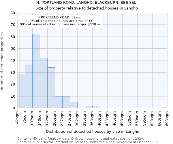 4, PORTLAND ROAD, LANGHO, BLACKBURN, BB6 8EL: Size of property relative to detached houses in Langho