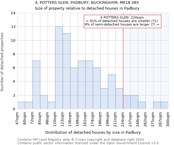 4, POTTERS GLEN, PADBURY, BUCKINGHAM, MK18 2BX: Size of property relative to detached houses in Padbury