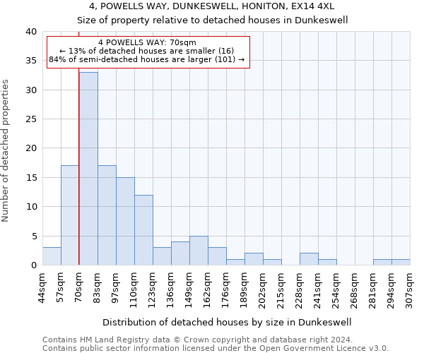 4, POWELLS WAY, DUNKESWELL, HONITON, EX14 4XL: Size of property relative to detached houses in Dunkeswell