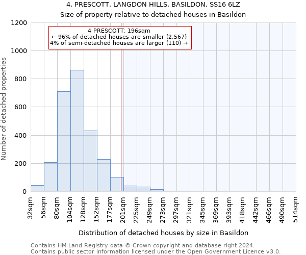 4, PRESCOTT, LANGDON HILLS, BASILDON, SS16 6LZ: Size of property relative to detached houses in Basildon