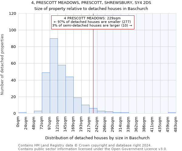 4, PRESCOTT MEADOWS, PRESCOTT, SHREWSBURY, SY4 2DS: Size of property relative to detached houses in Baschurch