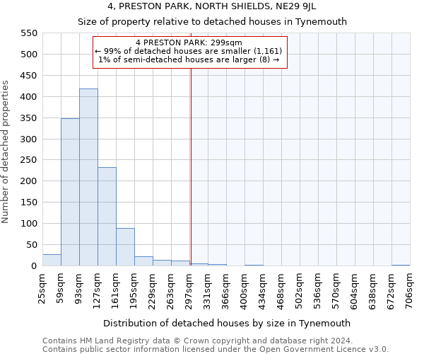 4, PRESTON PARK, NORTH SHIELDS, NE29 9JL: Size of property relative to detached houses in Tynemouth