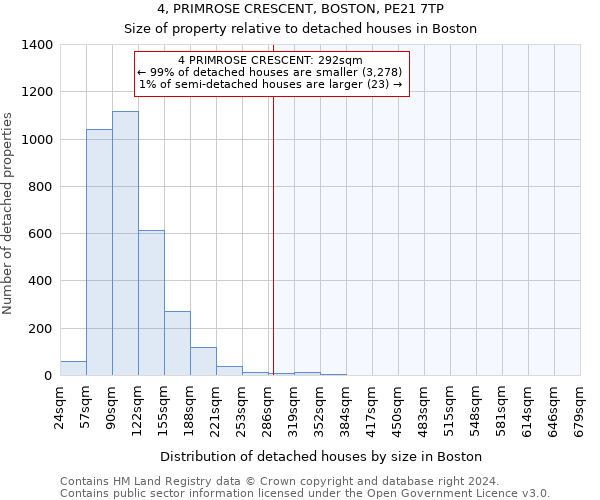 4, PRIMROSE CRESCENT, BOSTON, PE21 7TP: Size of property relative to detached houses in Boston