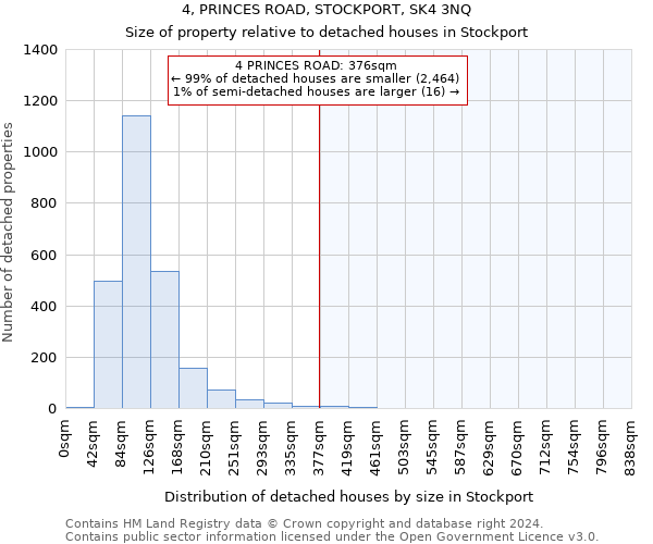 4, PRINCES ROAD, STOCKPORT, SK4 3NQ: Size of property relative to detached houses in Stockport