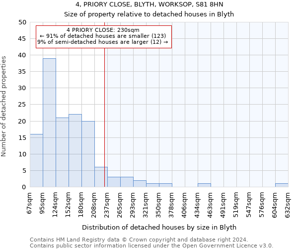 4, PRIORY CLOSE, BLYTH, WORKSOP, S81 8HN: Size of property relative to detached houses in Blyth