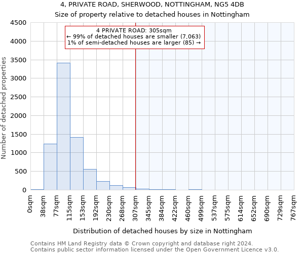 4, PRIVATE ROAD, SHERWOOD, NOTTINGHAM, NG5 4DB: Size of property relative to detached houses in Nottingham