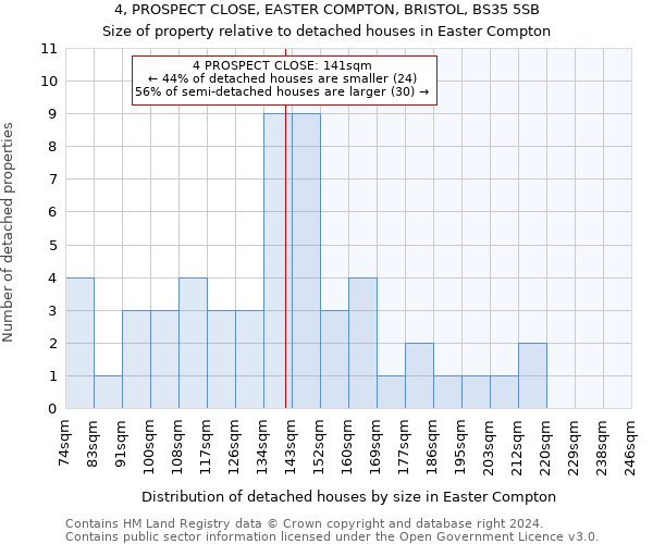 4, PROSPECT CLOSE, EASTER COMPTON, BRISTOL, BS35 5SB: Size of property relative to detached houses in Easter Compton