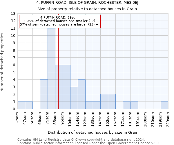 4, PUFFIN ROAD, ISLE OF GRAIN, ROCHESTER, ME3 0EJ: Size of property relative to detached houses in Grain