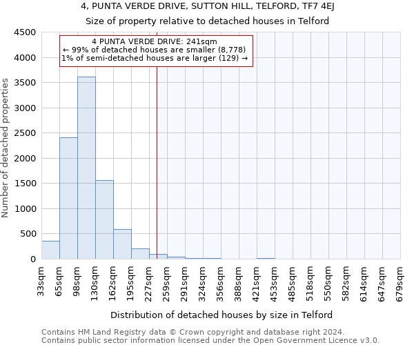 4, PUNTA VERDE DRIVE, SUTTON HILL, TELFORD, TF7 4EJ: Size of property relative to detached houses in Telford