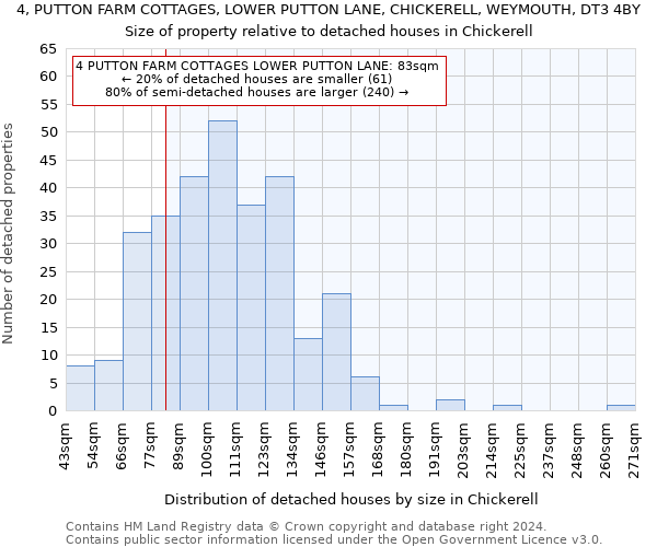 4, PUTTON FARM COTTAGES, LOWER PUTTON LANE, CHICKERELL, WEYMOUTH, DT3 4BY: Size of property relative to detached houses in Chickerell