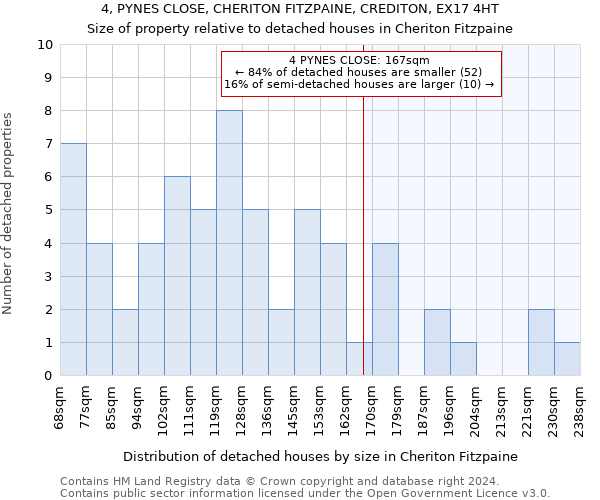 4, PYNES CLOSE, CHERITON FITZPAINE, CREDITON, EX17 4HT: Size of property relative to detached houses in Cheriton Fitzpaine