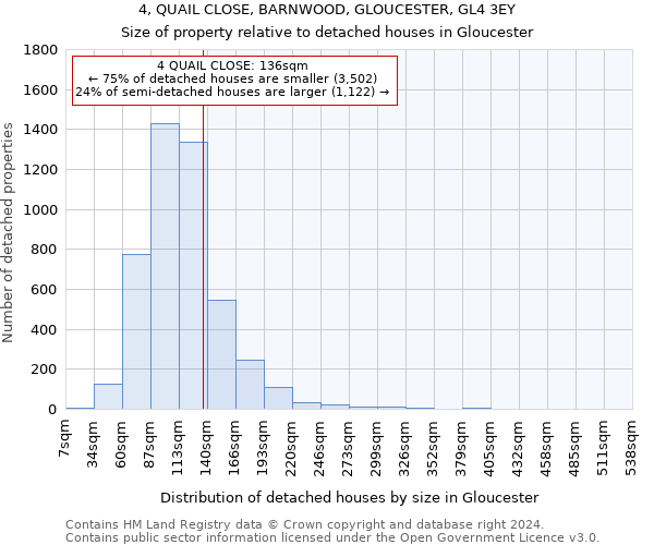 4, QUAIL CLOSE, BARNWOOD, GLOUCESTER, GL4 3EY: Size of property relative to detached houses in Gloucester