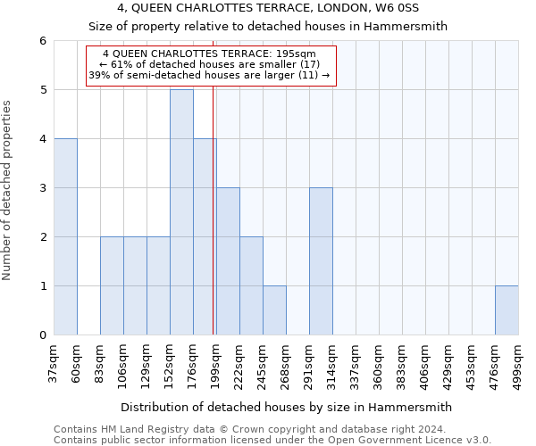 4, QUEEN CHARLOTTES TERRACE, LONDON, W6 0SS: Size of property relative to detached houses in Hammersmith