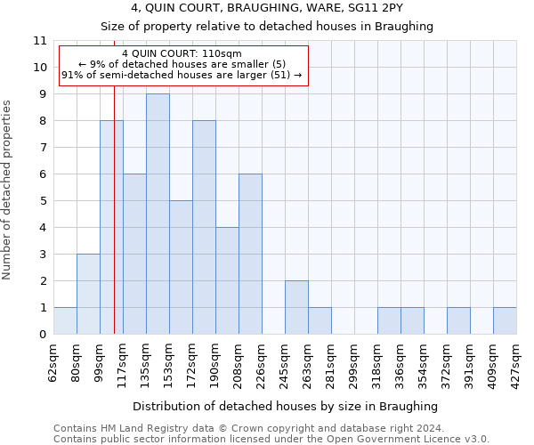 4, QUIN COURT, BRAUGHING, WARE, SG11 2PY: Size of property relative to detached houses in Braughing