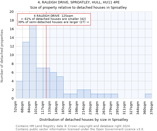 4, RALEIGH DRIVE, SPROATLEY, HULL, HU11 4PE: Size of property relative to detached houses in Sproatley