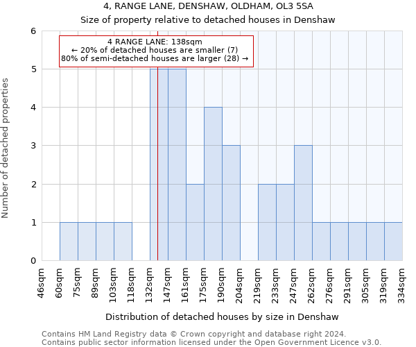 4, RANGE LANE, DENSHAW, OLDHAM, OL3 5SA: Size of property relative to detached houses in Denshaw